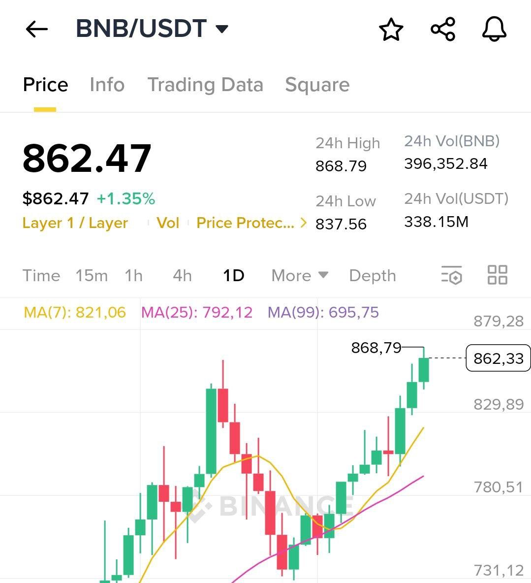 BNB установил новый исторический максимум на отметке $868  Bitcoin UA