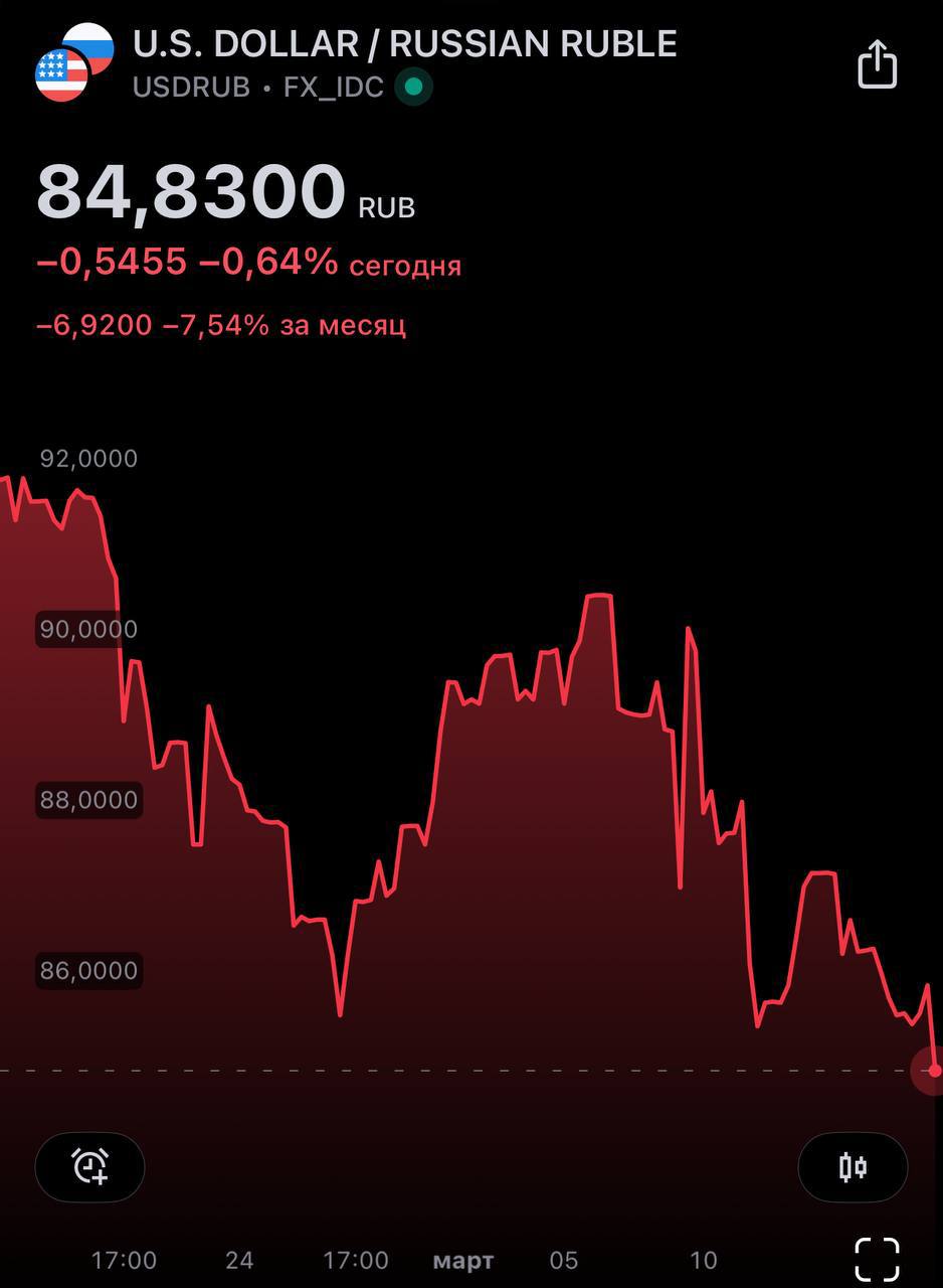 Доллар обрушился до 84 рублей на бирже.   Ждём по 50