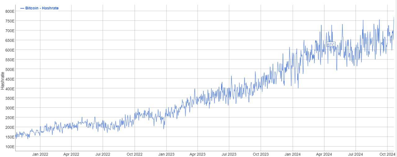 Хешрейт сети Bitcoin достиг исторического максимума в 769.8 EH/s  Сегодня после очередного перерасчета он увеличился на 8.97%           — ставь реакцию для поддержки канала