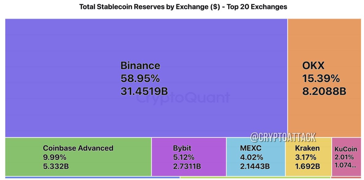 #BNB CQ: Binance владеет 59% всех резервов стейблкоинов, $31 млрд в #USDT и #USDC, а также лидирует по притокам в 2025 году с $180 млрд и имеет самые высокие средние депозиты BTC.