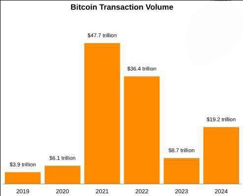 В 2024 году пользователи Bitcoin провели транзакции на сумму свыше $19 трлн.     Этот показатель показывает постепенное восстановление интереса к криптовалюте и её использование для крупных переводов.     Хотя этот результат уступает рекордам 2021-22 годов, он заметно выше, чем $8,7 трлн, достигнутые в 2023 году.    Как думаете, удастся ли Bitcoin превзойти $50 трлн в 2025 году?        — Да, это реально     — Нет, маловероятно    Торгуем на биржах      ByBit    OKX  KuKoin   Bitget