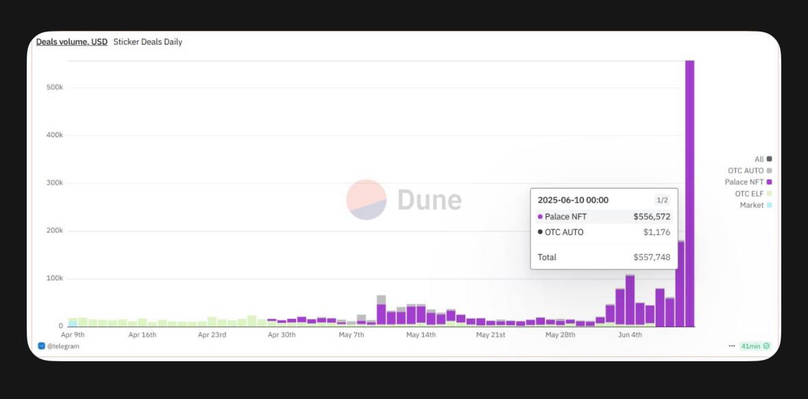 После сильного FOMO от подарков люди постепенно переключаются на стикеры, иначе сложно объяснить их популярность. За последние полгода ничего нового в сфере стикеров не появилось, кроме выхода новых коллекций, но это не помешало их росту в 2-3 раза. Согласно данным аналитического сервиса dune.com/telegram/stickers от /underworld, капитализация рынка стикеров за менее чем две недели увеличилась с $8m до $26m. Многие коллекции показали значительный рост в цене за короткий период. При этом торговый объем стикерами за вчерашний день превысил 550 тысяч долларов. PalaceNFT - на данный момент единственный маркетплейс, где можно торговать NFT-стикерами. Посмотреть свою статистику по стикерам можно в боте: . Tonnel " Portals Buy stars " Trading bot AutoGiftsBot " AutoGiftRobot