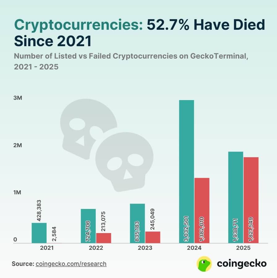 Больше половины токенов с 2021 года — мертвы Согласно данным Coingecko, с 2021 года было создано почти 7 млн токенов — и 52,7% из них уже фактически не торгуются или полностью обесценились. Только в 2025 году «умерли» 1,8 млн криптовалют — это почти половина всех дампов за 5 лет. Аналитики считают, что причина — резкий всплеск мемкоинов и токенов, за которыми не стояло никакой ценности. Пересылайте своим друзьям, еще больше полезного у нас в канале подписаться!