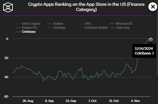 Мобильное приложение американской биржи Coinbase в региональном App Store выбралось на первую строчку в категории «Финансы». В глобальном рейтинге оно занимает девятую строчку.  Традиционно его восхождение является своеобразным индикатором рыночных настроений.  #Coinbase