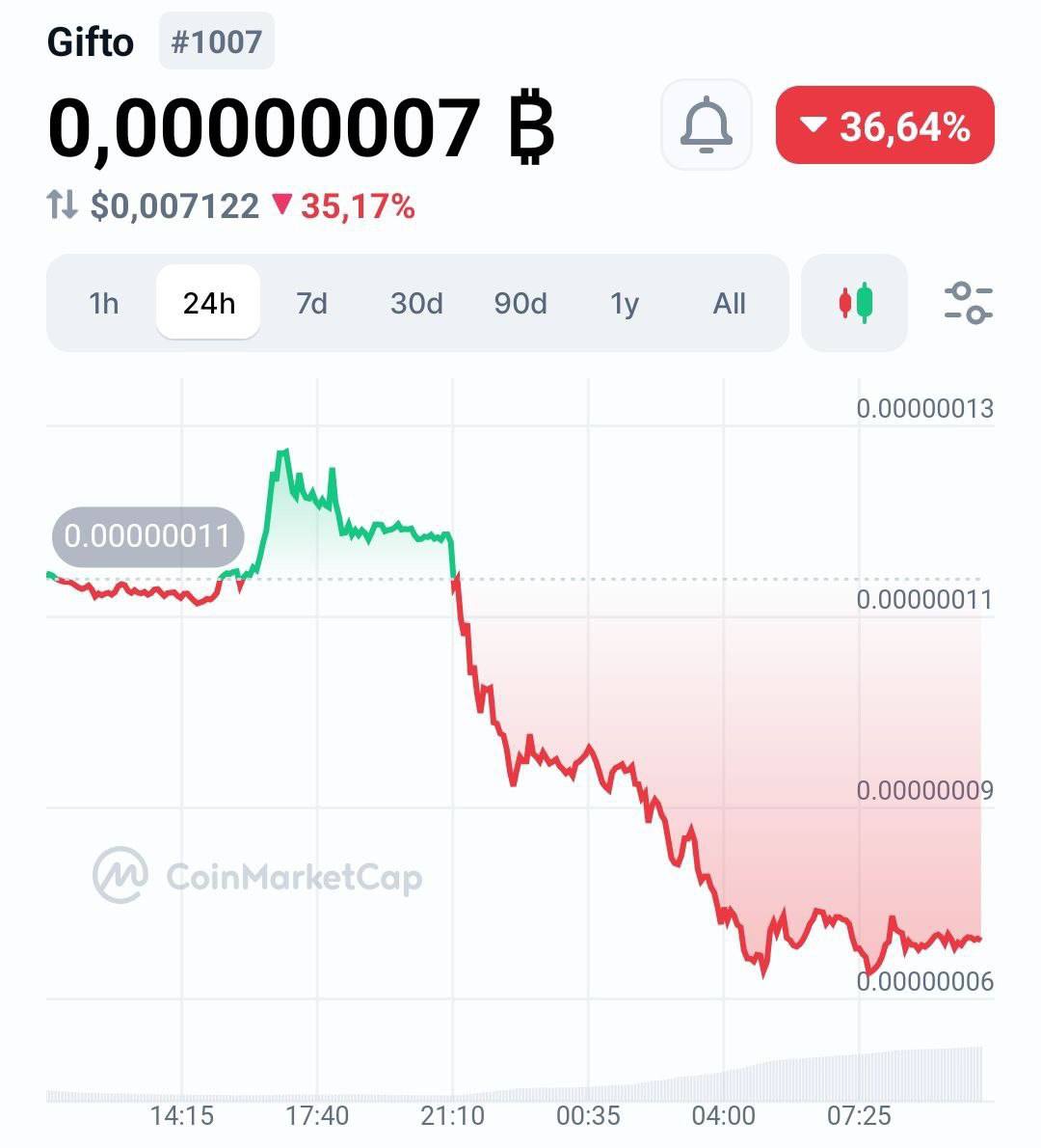 Вчера биржа Binance делистила несколько криптовалют, включая Gifto  GFT  — ребята не растерялись и дополнительно выпустили 1.2 млрд GFT, увеличив эмиссию в 2 раза   После этого команда проекта переместила токены на биржи и задампила курс GFT на 36%.