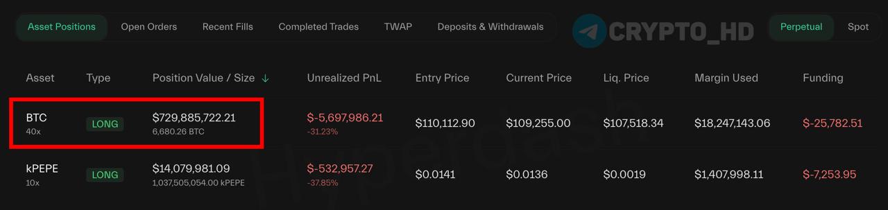 Джеймс Уинн James Wynn увеличил LONG-позицию по BTC до 730,000,000$ – смотреть Суточный PnL кита = -24,000,000$… Ранее: - лонг на $75m - шорт на $1b - PnL кита - верит в рост BTC Crypto Headlines