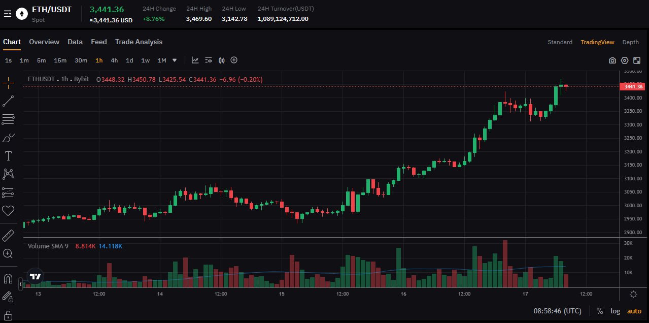 Минувшей ночью Ethereum поднялся до отметки $3 400 и с начала июня уже вырос на 30% Альтсезон стартовал. Теперь точно.