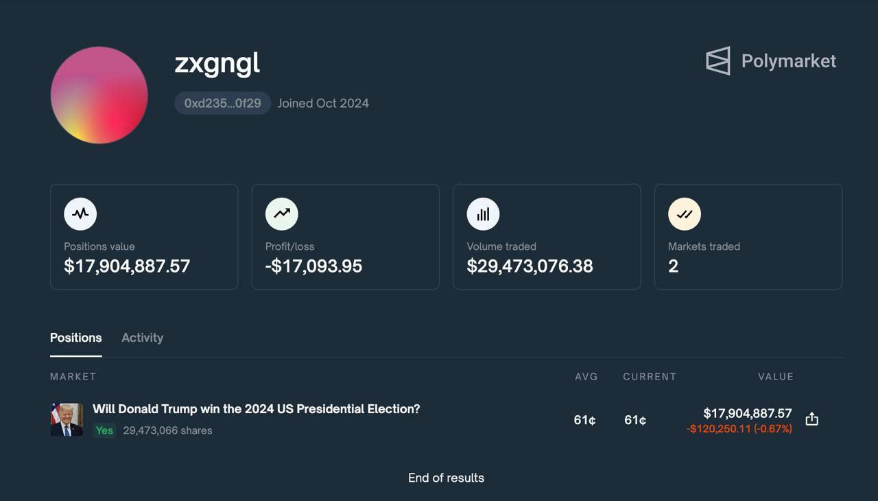 Пользователь платформы Polymarket поставил 18 000 000$ на победу Трампа. Либо он выиграет 29 500 000$, либо потеряет всю ставку