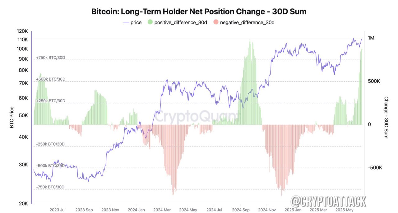 #BTC CEO CQ: долгосрочные держатели накопили 881 578 BTC за последние 30 дней.