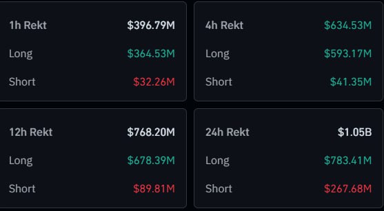Бесконечный лонг отменяется   Биткоин нырнул ниже $119k, а эфир вслед за ним упал до $4500.    За сутки уже собралось ликвидаций на $1 млрд, из которых $783 млн — это лонги.  Причины могут быть две:   Выход данных по индексу PPI.   Бессент твердо заявил, что США не собираются докупать криптовалюту в резерв, а будут использовать только конфискованные активы.  После такого роста разгрузка рынку точно не помешает