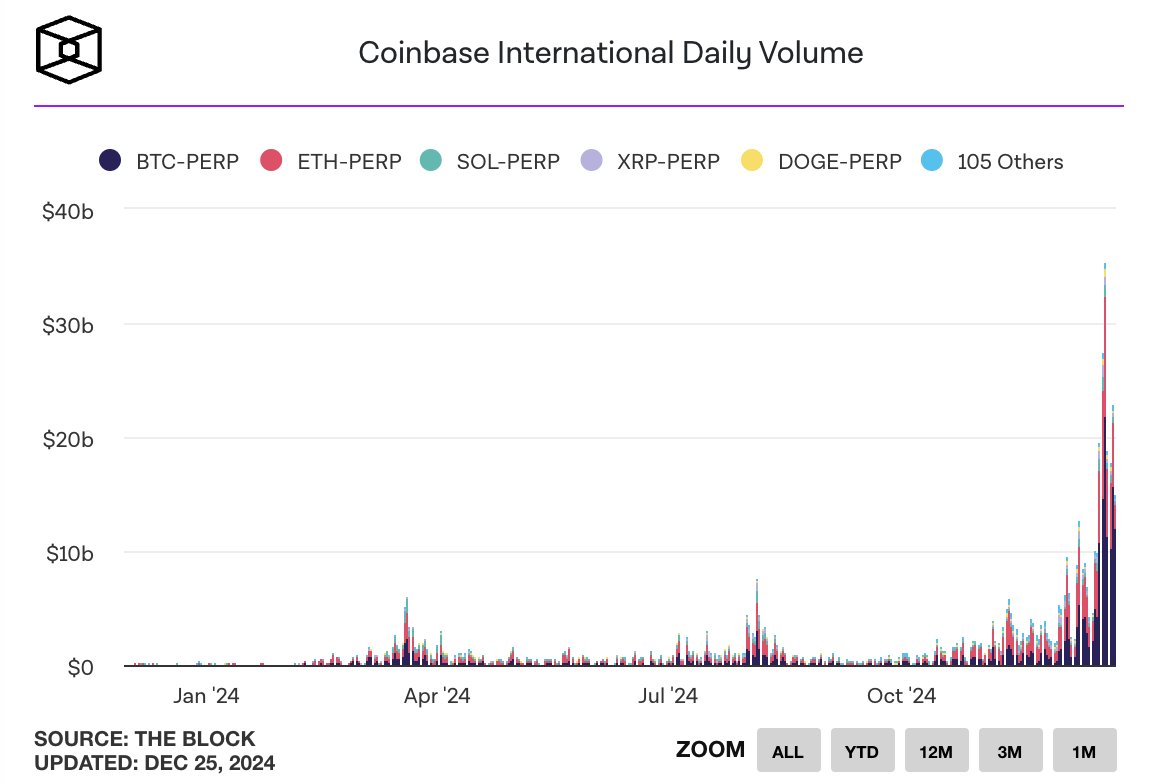 Объем торгов на Coinbase International вырос до недельного максимума в 119 миллиардов долларов.  #Coinbase