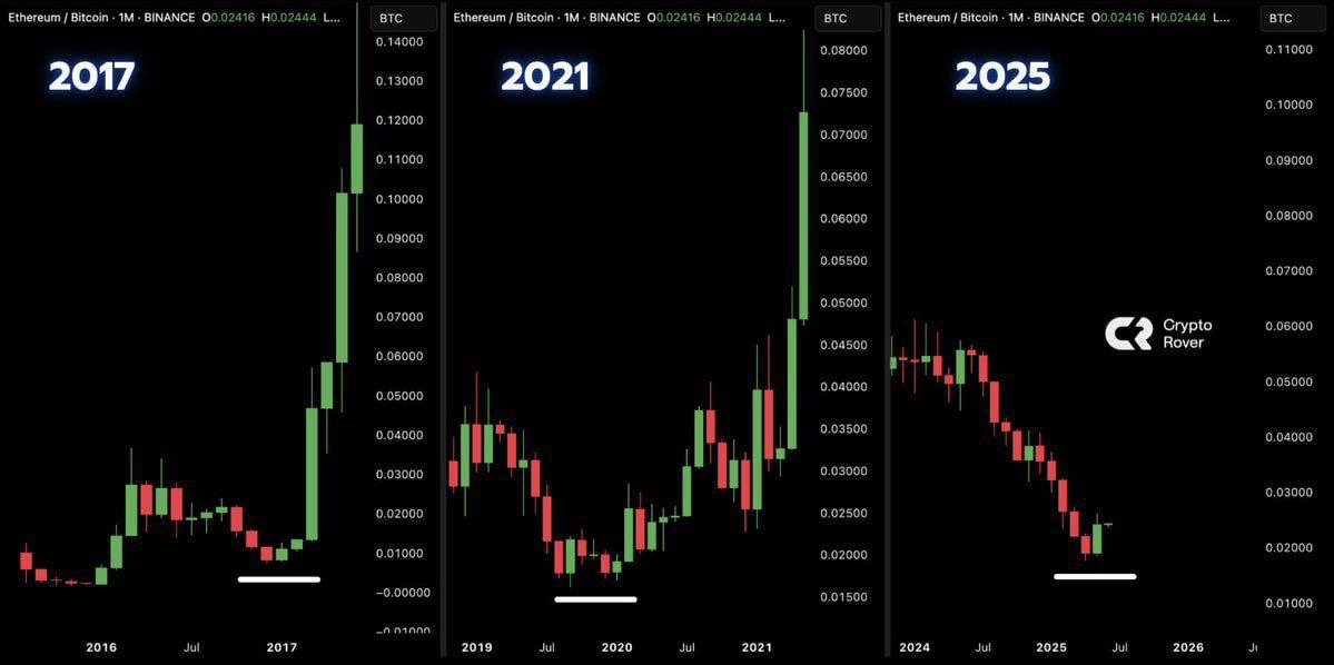 #Аналитика ETH/BTC повторяет паттерны прошлых лет на месячном графике — По этим сигналам Ethereum может вырасти до $11,000. — Такой рост может стать отправной точкой для нового альтсезона. «Альтсезон скоро?» — Крупные игроки уже готовы к росту. — А ты на стороне быков или медведей?