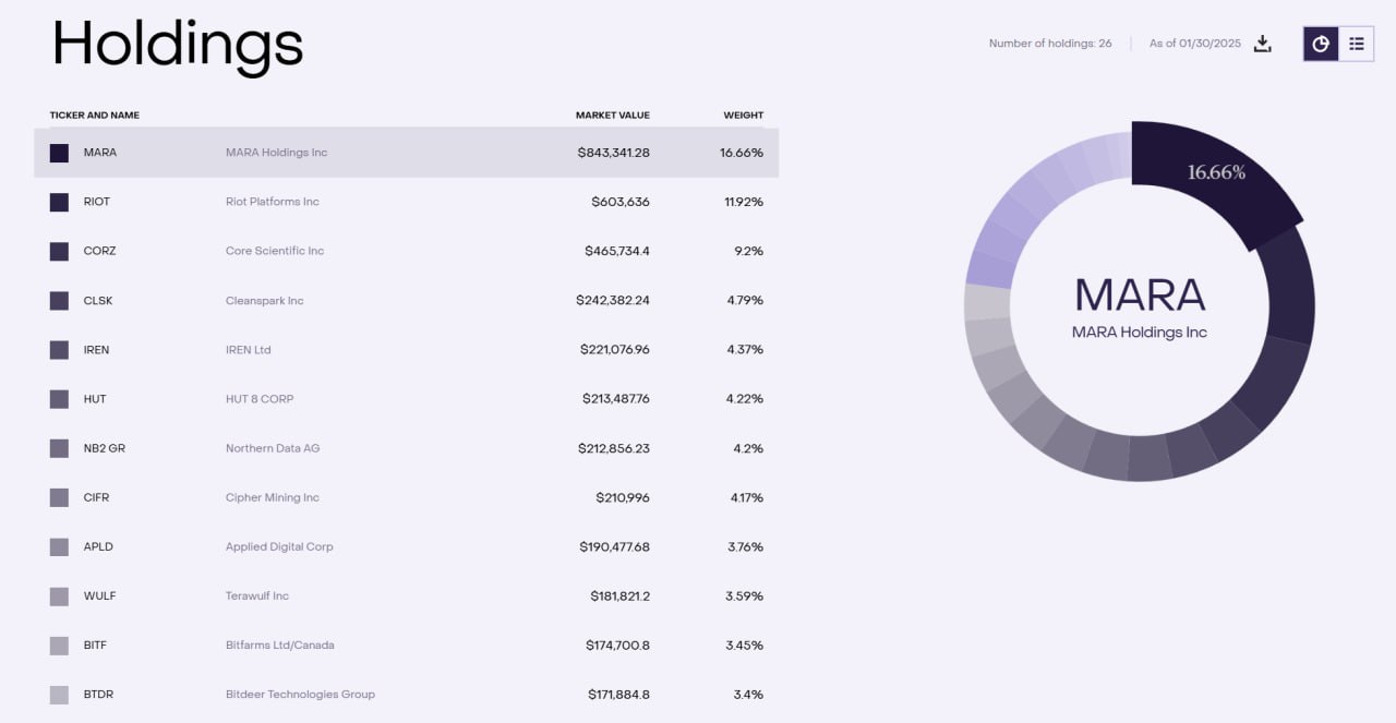 Фонд Grayscale объявил о запуске Bitcoin Miners ETF  MNRS , сочетающий в себе корзину публично торгуемых компаний, ориентированных на биткоин-майнинг. Всего в индексе 26 майнеров, из которых наибольший вес имеют MARA, RIOT и Core Scientific.  Новости   AI   YouTube