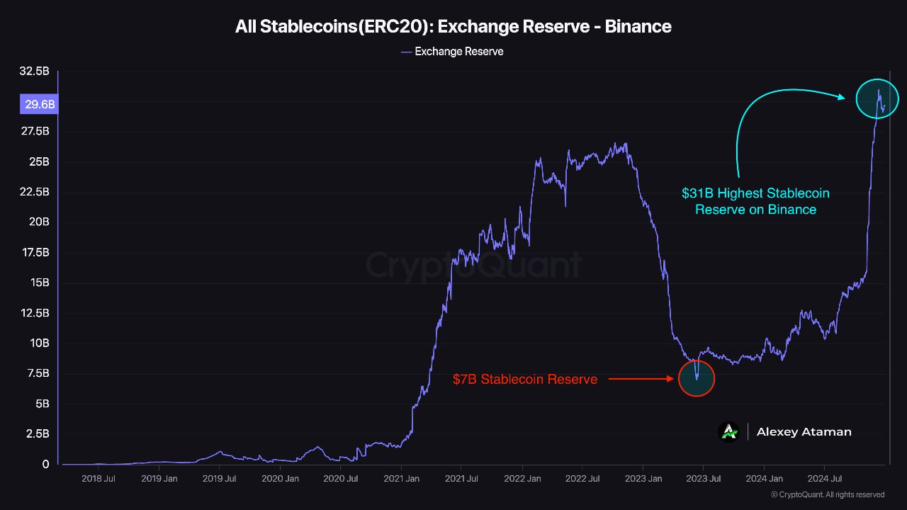 Binance достигла максимальной суммы резерва стабильных монеток — $31 млрд  Для сравнения, в июне 2023 года этот показатель составлял всего $7 млрд.  Увеличение резервов стейблкоинов обычно свидетельствует о росте покупательского давления.    Ataman     OKX     Чат   Circle 1%