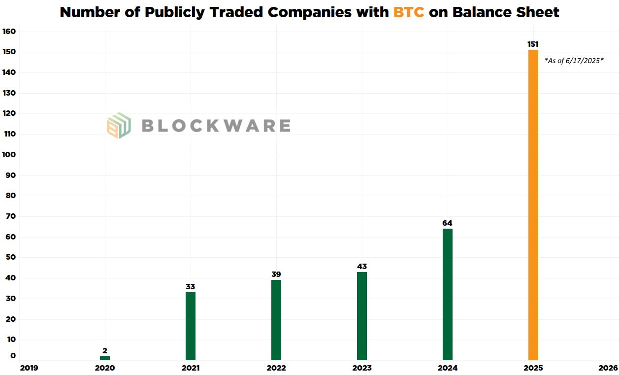Принятие BTC в качестве средства сохранения капитала растет Всего за 1 год количество публичных компаний, хранящих BTC на своих балансах выросло до 151 или на 135%. Что интересно, после принятия биткоин-стандарта акции большинства таких компаний резко идут в рост.