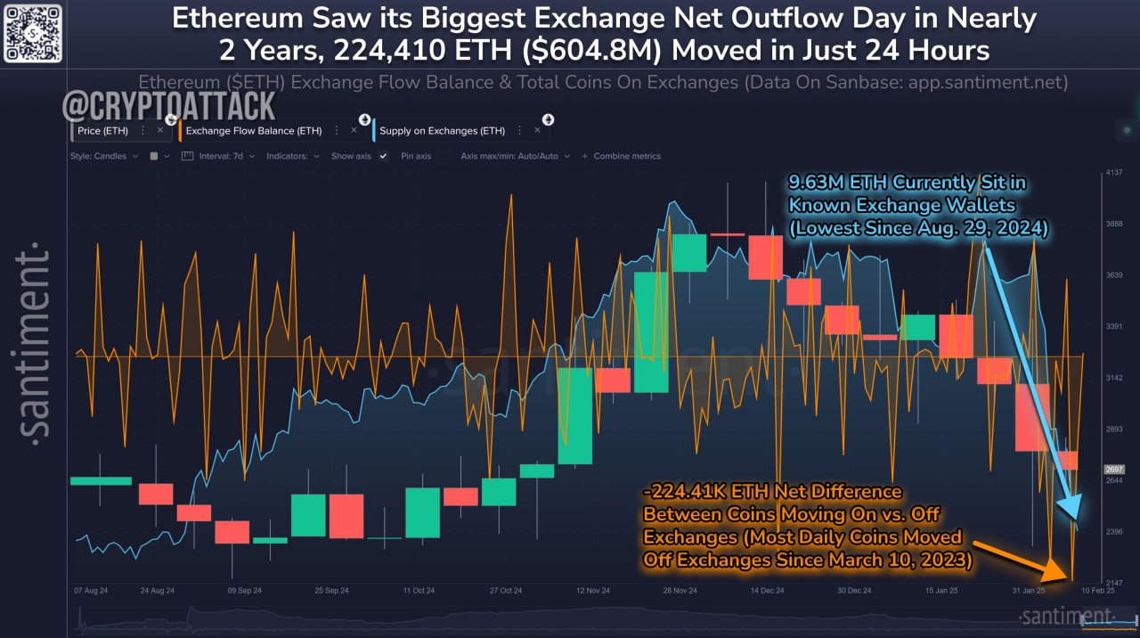 #ETH Santiment: ~224 410 ETH были выведены с бирж с 8 по 9 февраля. Это был самый большой объем, выведенный за один день, за 23 месяца. Обычно это является сигналом уверенности инвесторов, которые довольствуются долгосрочным удержанием. Это также означает меньшую вероятность будущих крупных распродаж.