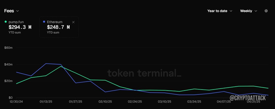 #SOL #ETH По данным Token Terminal, PumpFun за год собрал $294 млн комиссий, превзойдя Ethereum $249 млн . Кроме того, уровень еженедельных комиссий PumpFun уже 9 недель подряд превосходит Ethereum.
