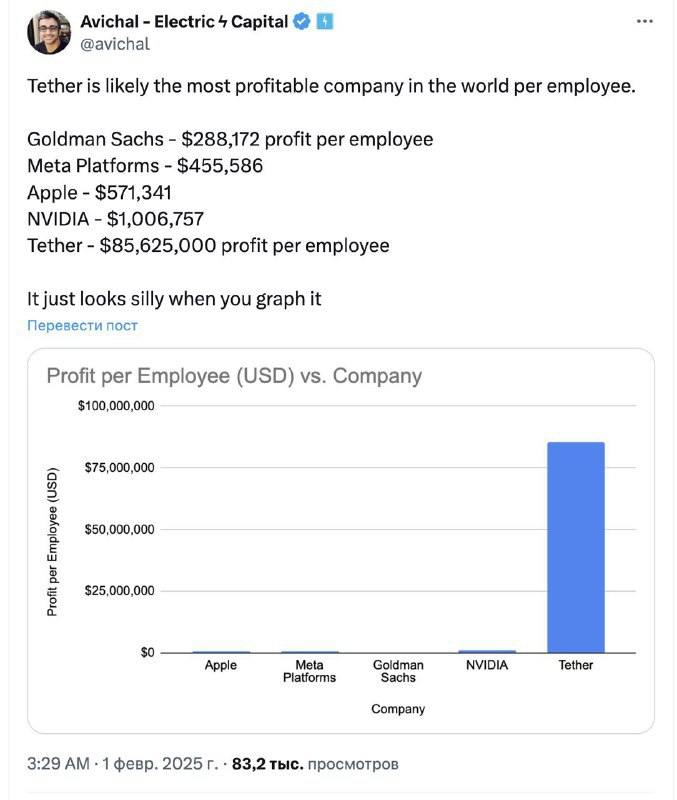 $85.6M прибыли приходится на 1 сотрудника компании Tether  Вероятно, эмитент стейблкоинов является самой прибыльной компанией в мире в перерасчете на 1 нанятого сотрудника.  Прибыль на 1 сотрудника в других компаниях:  Goldman Sachs - $288,172  Meta Platforms - $455,586 Apple - $571,341  NVIDIA - $1,006,757