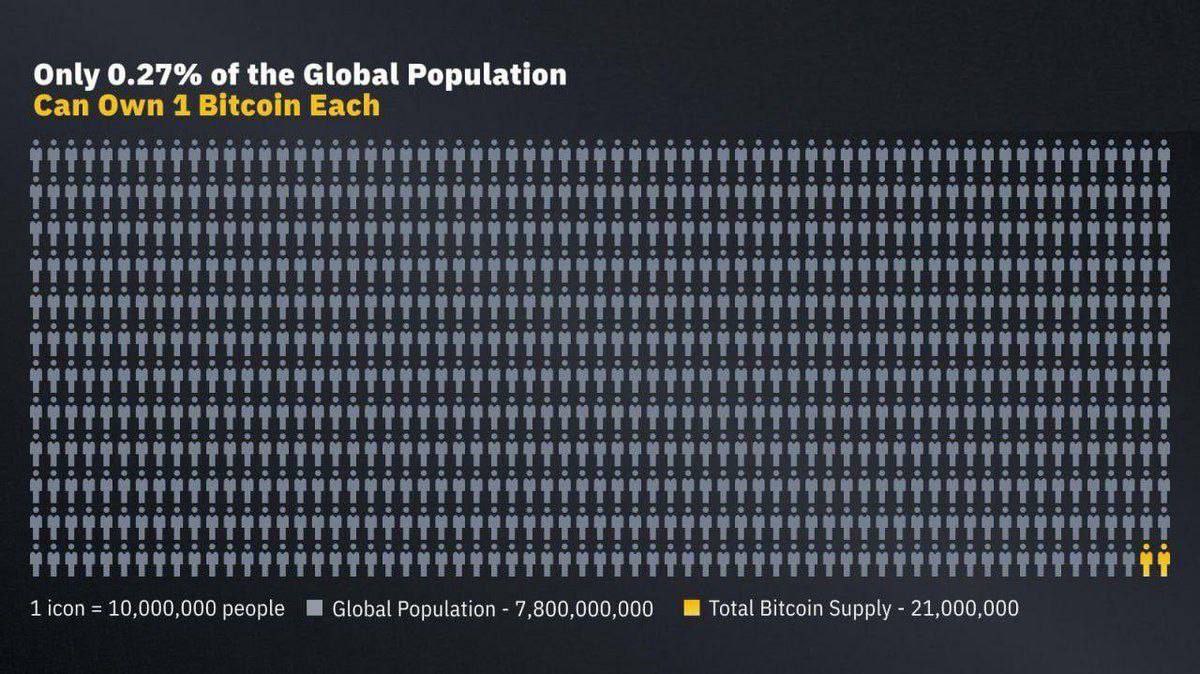 #BitcoinДефицит Всего выпущено 21 миллион биткоинов — Это значит, что целую монету может иметь только около 0,27% населения планеты — очень мало! «Шанс получить целый BTC ещё меньше» Причины: 1 Часть биткоинов потеряна навсегда. 2 Почти половина монет у крупных держателей — китов. Итог: — Биткоинов не хватает всем. — Владеть целым BTC в ближайшее время — будет редкостью.