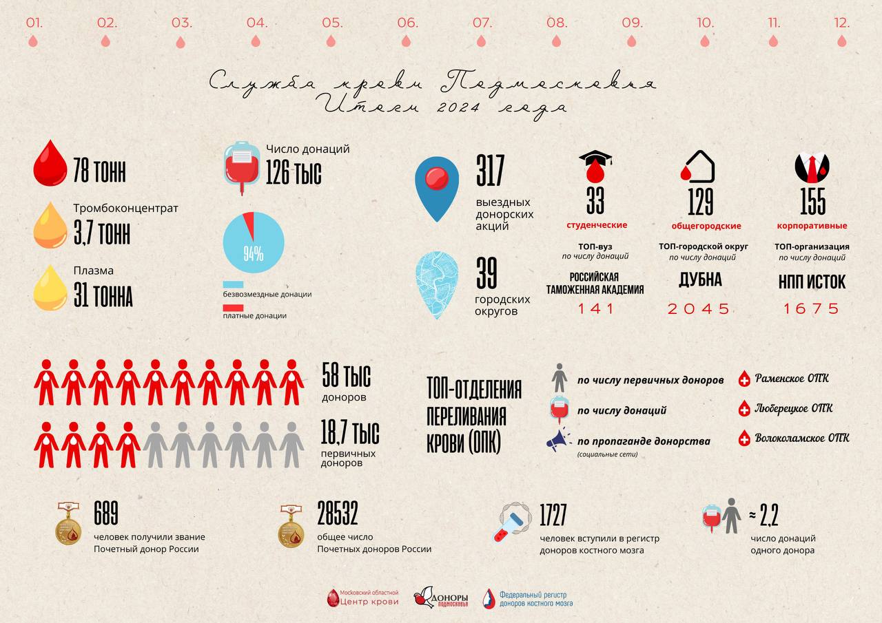 Служба крови Подмосковья заготовила почти 80 тонн крови в 2024 году     Мы с вами продолжаем подводить невероятные итоги 2024 года и говорить о том вкладе, который вместе внесли в спасение жизней.    Уважаемые доноры и волонтеры, спасибо вам за то, что делитесь частичкой себя и помогаете своей кровью, оказываете добровольную помощь в организации и проведении дней донора, дарите надежду тысячам пациентов подмосковного региона.    В 2024 году многие из вас достигли действительно  удивительных результатов в донорстве. Всего кровь и ее компоненты сдали почти 60 тыс. человек. Из них 18,7 тысяч новичков, сделавших свою первую донацию. Было заготовлено 78 тонн крови. 1727 человек вступили в регистр доноров костного мозга, 689 человек стали Почётными донорами России. Их общее число составило более 28,5 тысяч человек. Почетные доноры приводят в наши отделения крови уже своих детей. Так рождаются донорские династии.     Для развития донорского движения мы постоянно проводим и выездные акции. В прошлом году Центр крови провел 317 выездных донорских мероприятий в 39 городских округах . Из них 33 студенческих, 129 общегородских, 155 корпоративных. Топ-вузом по числу доноров стала Российская таможенная академия. Лучшим городским округом в рамках выездных донорских акций стала Дубна. Среди организаций, участвующих в корпоративном донорском движении, в числе лидеров оказалось НПП «Исток».    Лучшим отделением переливания крови по числу первичных доноров стало Раменское ОПК, Люберецкое ОПК по числу донаций и Волоколамское ОПК по пропаганде донорства в социальных сетях.    Мы восхищаемся каждым из Вас и выражаем искреннюю благодарность. Подробнее об итогах в нашей инфографике.