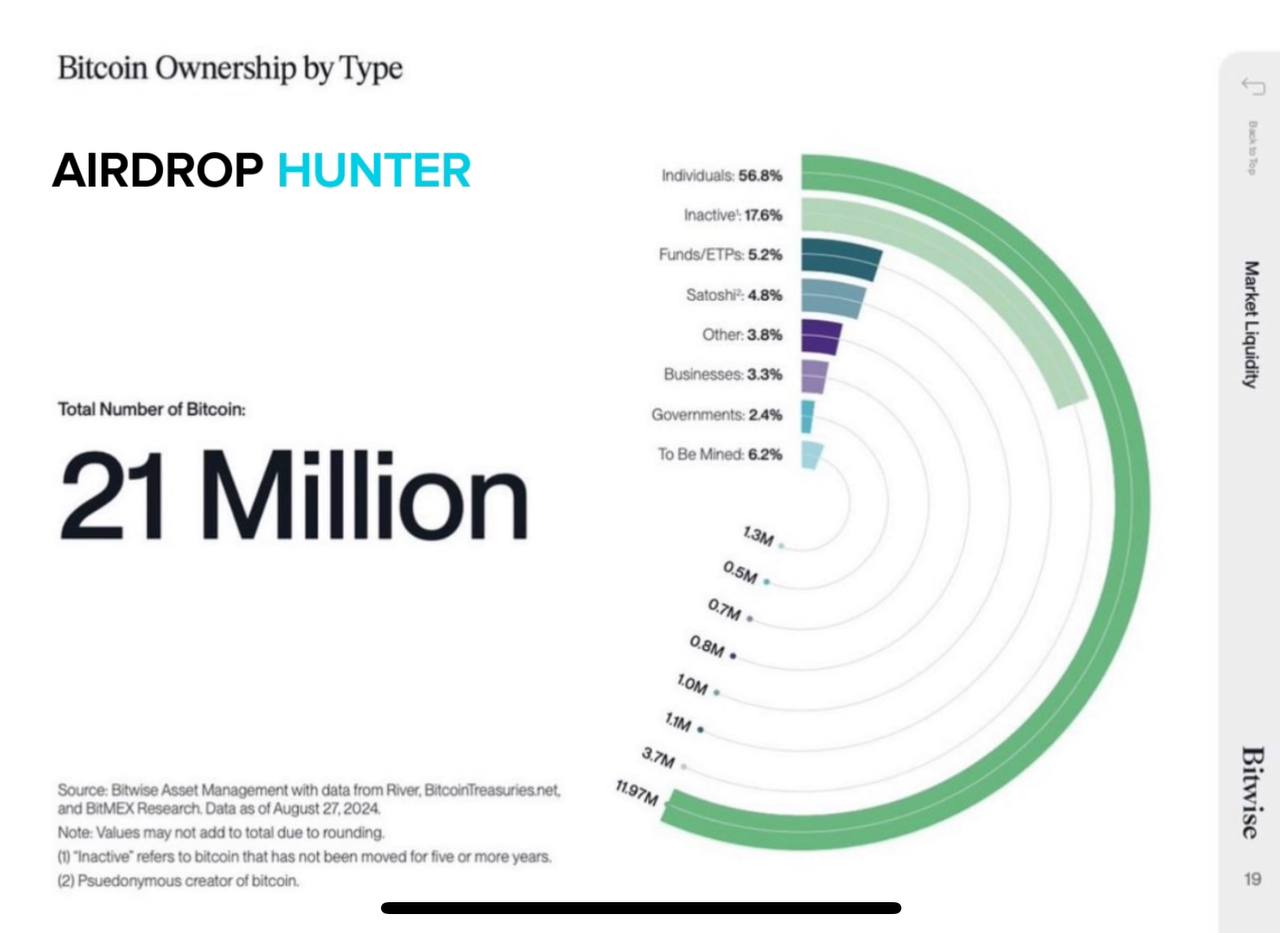 Инфографика от Bitwise демонстрирует распределение всех 21 миллиона BTC. На данный момент осталось добыть лишь 6,2% монет, что уже позволяет утверждать, что Биткоин стал поистине деньгами народа: 56,8% BTC находятся в руках частных инвесторов.   Мы наблюдаем за историческим перераспределением богатства, которое происходит прямо на наших глазах. Этот процесс меняет финансовый ландшафт и открывает новые возможности для всех участников рынка.    YouTube       Telegram   Twitter     Веб-приложение