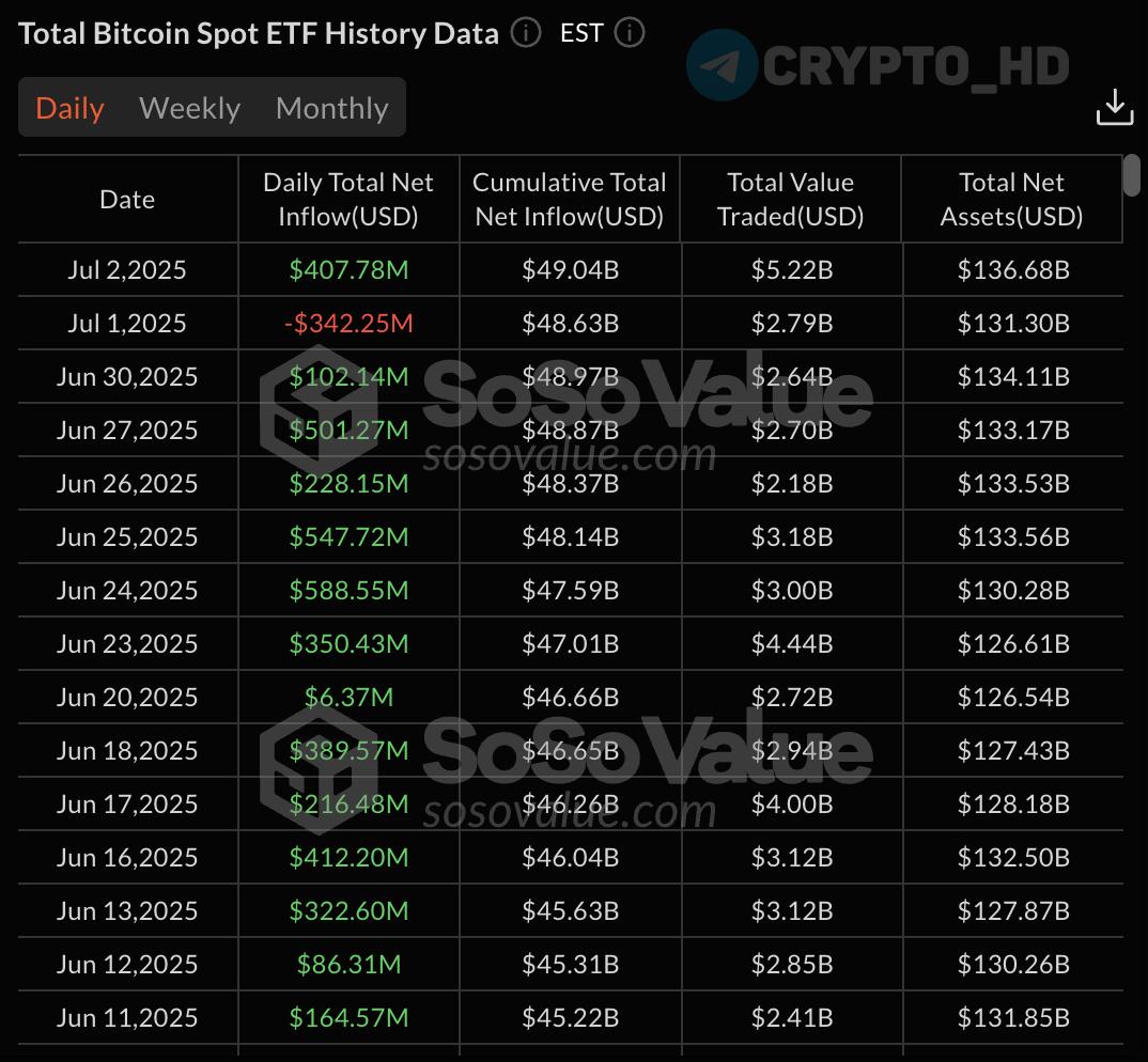 SoSoValue: Возобновился ПРИТОК денег в спотовые Bitcoin ETF, +$407,780,000 за вчерашний день.  Crypto Headlines