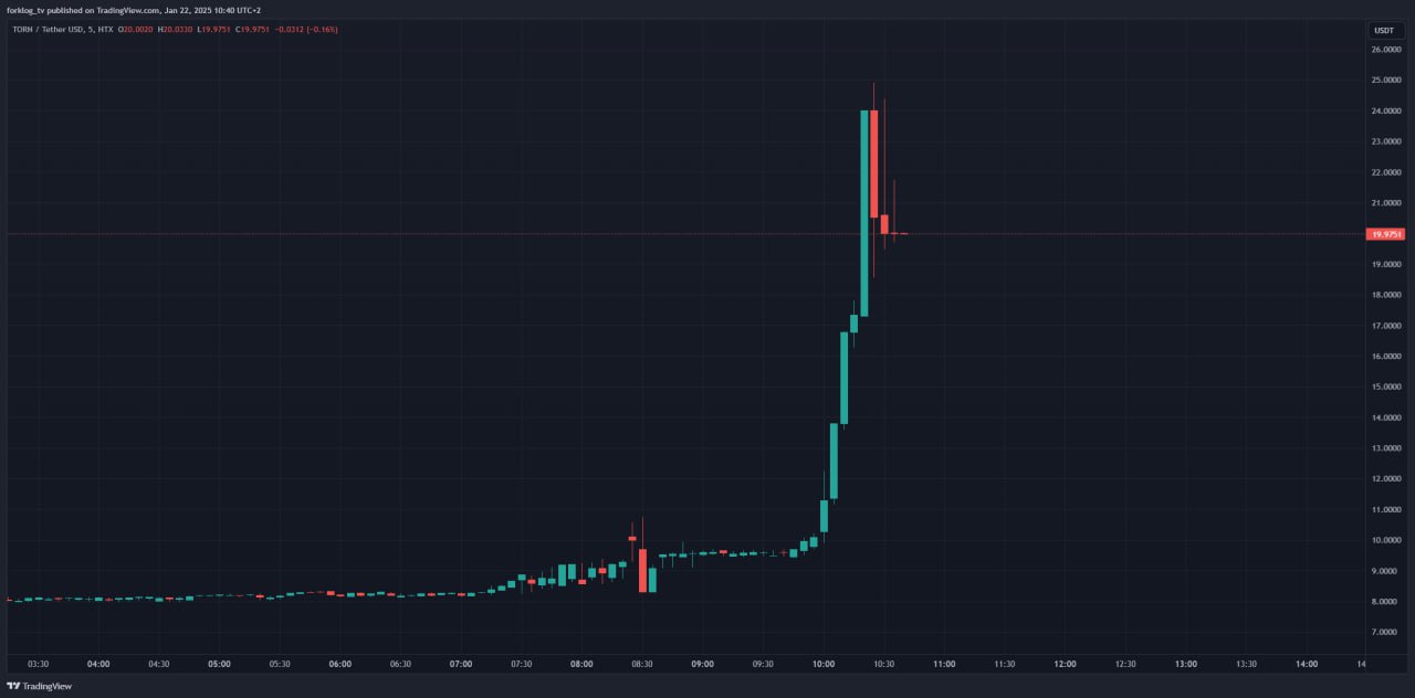 Курс TORN вырос на 160% после публикации судом Техаса решения о послаблении санкций против Tornado Cash  их ввело OFAC в 2022 году .  Существует вероятность освобождения сооснователя сервиса Алексея Перцева из тюрьмы в Нидерландах.  Новости   AI   YouTube