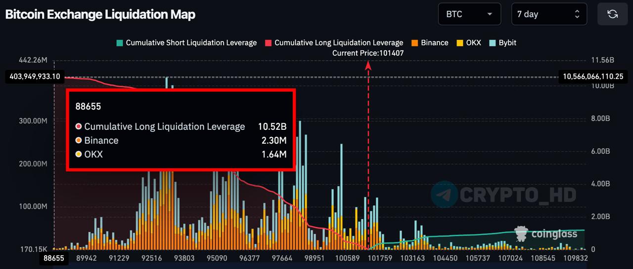 Coinglass: При резком снижении BTC до ~88,655$ объем ликвидаций LONG-позиций превысит 10,520,000,000$… BTC > $101k Ранее: Трамп советует покупать Crypto Headlines