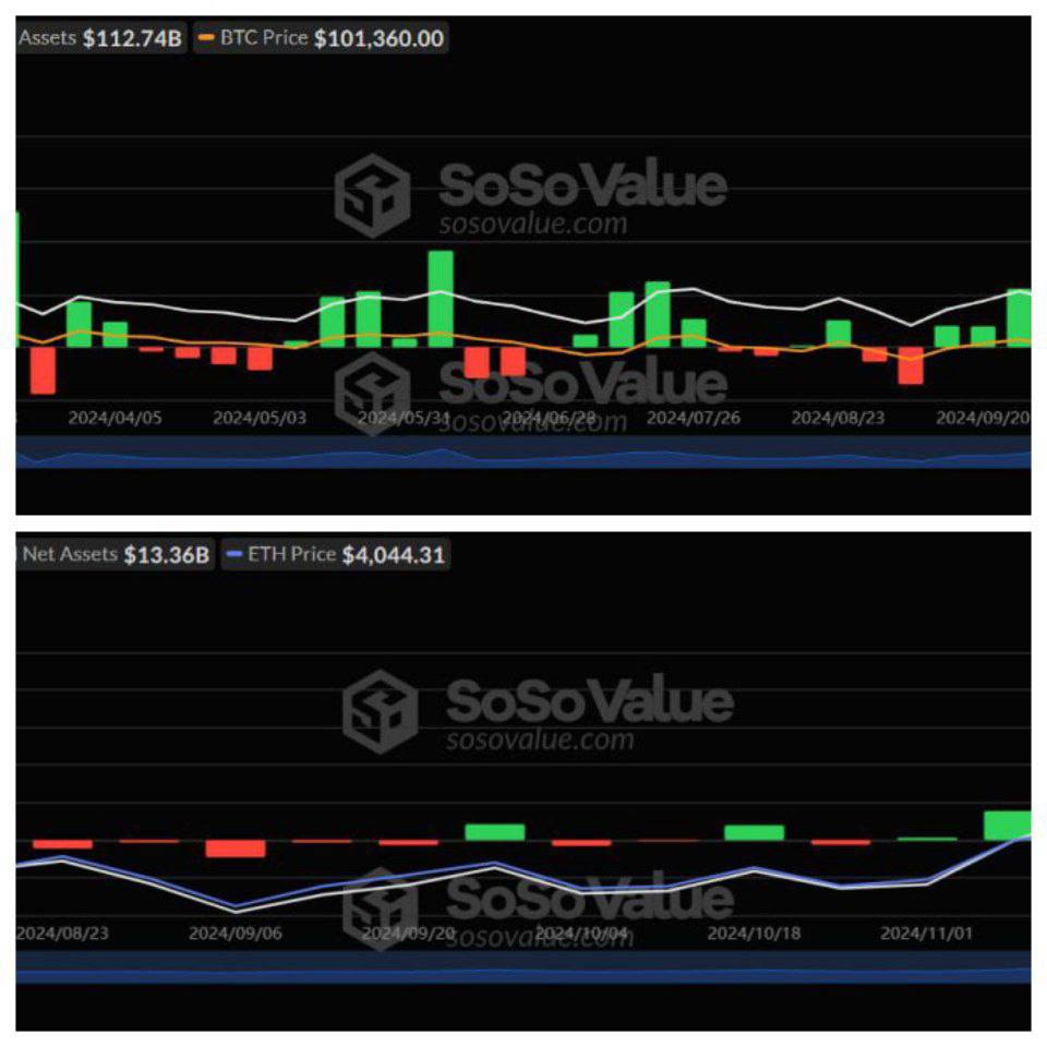 Рекордные притоки в Ethereum-ETF и Bitcoin-ETF!  Привет, друзья! В период с 2 по 6 декабря 2024 года, в Ethereum-ETF на американском рынке поступило 836,69 миллионов долларов, что стало новым рекордным значением. До этого такие притоки наблюдались лишь в августе этого года.  Этот результат подтверждает растущий интерес к эфиру, что может свидетельствовать о дальнейшем увеличении ликвидности на рынке.    Для Bitcoin-ETF тоже были значительные достижения: за тот же период приток составил 2,73 миллиарда долларов, что делает его вторым по величине с момента запуска.  Как думаете, продолжат ли крупные инвесторы вкладываться в эти активы?     Crypto Chat   Exchange   ADS