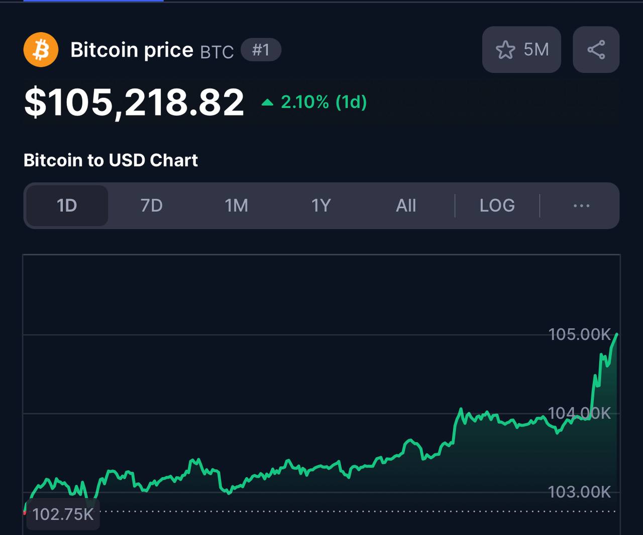 Bitcoin за долгое время взял отметку в 105.000$
