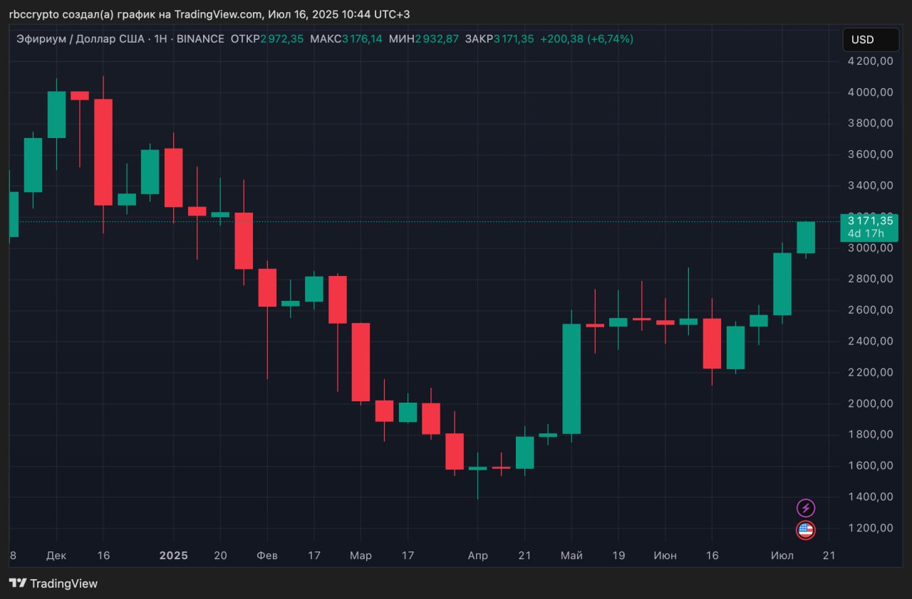 Ethereum торгуется выше $3100, на максимальных уровнях с конца января. Вместе с ним заметный рост демонстрируют токены из экосистемы.  За сутки Arbitrum  ARB  и Optimism  OP , токены сетей второго уровня для Ethereum, подорожали на 8-10%. Токен стейкинг-протокола Lido  LDO  вырос на 10%.  Лидером роста среди топ-100 монет стал токен Ethereum Name Service  ENS , прибавивший 18% за сутки. ENS — это децентрализованный сервис доменных имен, позволяющий заменять длинные криптоадреса на удобные читаемые имена с окончанием .eth.  Присоединяйтесь к форуму РБК Крипто