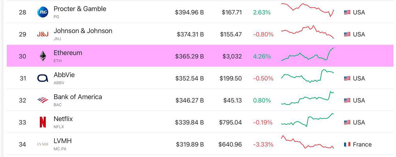 Ethereum превзошел Bank of America по капитализации   Ethereum обогнал Bank of America по рыночной капитализации, поднявшись на 30-е место среди крупнейших мировых активов.  #CryptoNews #ETH    CRYPTOTALK   ЧАТ       OKX