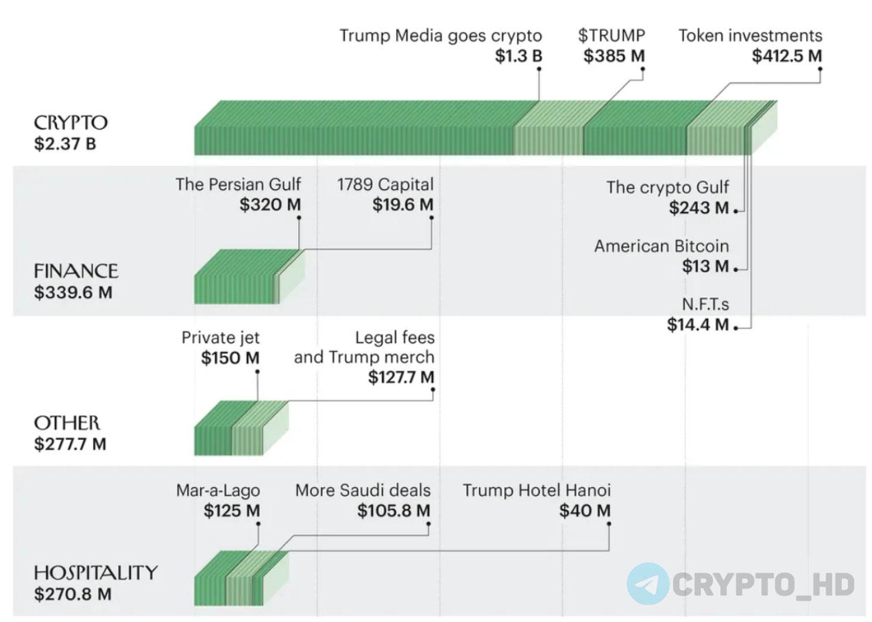 Дональд Трамп заработал $2,400,000,000 на криптовалюте с 2022 года  The New Yorker     $14,4m – NFT-коллекции.   $412,5m – World Liberty Financial  #WLFI .   $243m – сделки с ОАЭ  речь об инвестициях в Binance .   $13m – майнинг через American Bitcoin.   $1,3b – Trump Media & Technology Group  BTC-резерв .   $385m – мемкоин Official Trump  #TRUMP .   $65m – мемкоин Melania  #MELANIA .  Ранее: крипто-империя Трампа  Crypto Headlines
