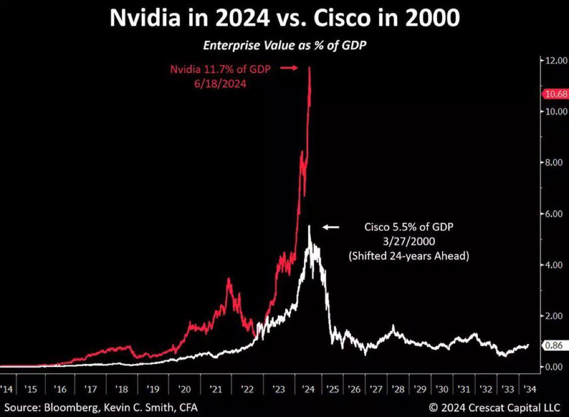 Капитализация Nvidia сейчас составляет 11,7% ВВП США. На пике пузыря доткомов, Cisco стоила лишь 5,5% от ВВП США.  Есть только одно "но". Соотношение "цена-прибыль", P/E у Cisco составляло 200, а у Nvidia - всего 64. То есть не сказать что Nvidia так уж сильно переоценена. Еще есть куда расти.