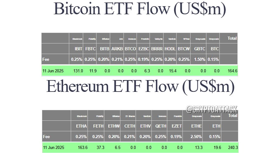 #BTC #ETH #ETF Вчера общий чистый приток спотовых BTC-ETF составил $164,6 млн. Общий чистый приток спотовых ETH-ETF составил $240,3 млн.