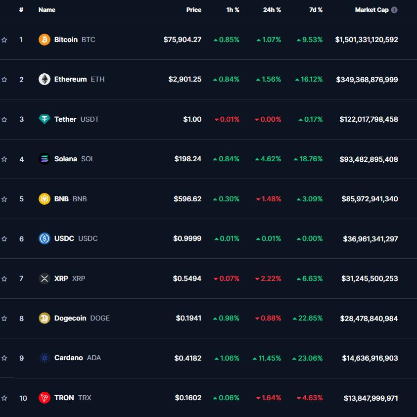 ТОП-10 КРИПТОВАЛЮТ    07:00 МСК, 08.11.2024, по данным CoinMarketCap   - Биткоин  BTC : +1,07%, $75 904. Близок к $76 000, аналитики прогнозируют возможное достижение $80 000 в этом месяце.  - Эфир  ETH : +1,58%, $2 901.  - Solana  SOL : +4,62%, $198,24.  - Cardano  ADA : +11,45%, $0,4182.  Отступают после роста:  - BNB: -1,48%, $596,62.  - XRP: -2,22%, $0,5494.  - Dogecoin  DOGE : -0,88%, $0,1941.  - Tron  TRX : -1,64%, $0,1602.  Капитализация крипторынка: $2,55 трлн  +0,65% .   Индекс доминирования биткоина: 58,7%.  #Сводка #Криптовалюты #CryptoКурс  Академия Garantex   Garantex Announcements   ВКонтакте   YouTube