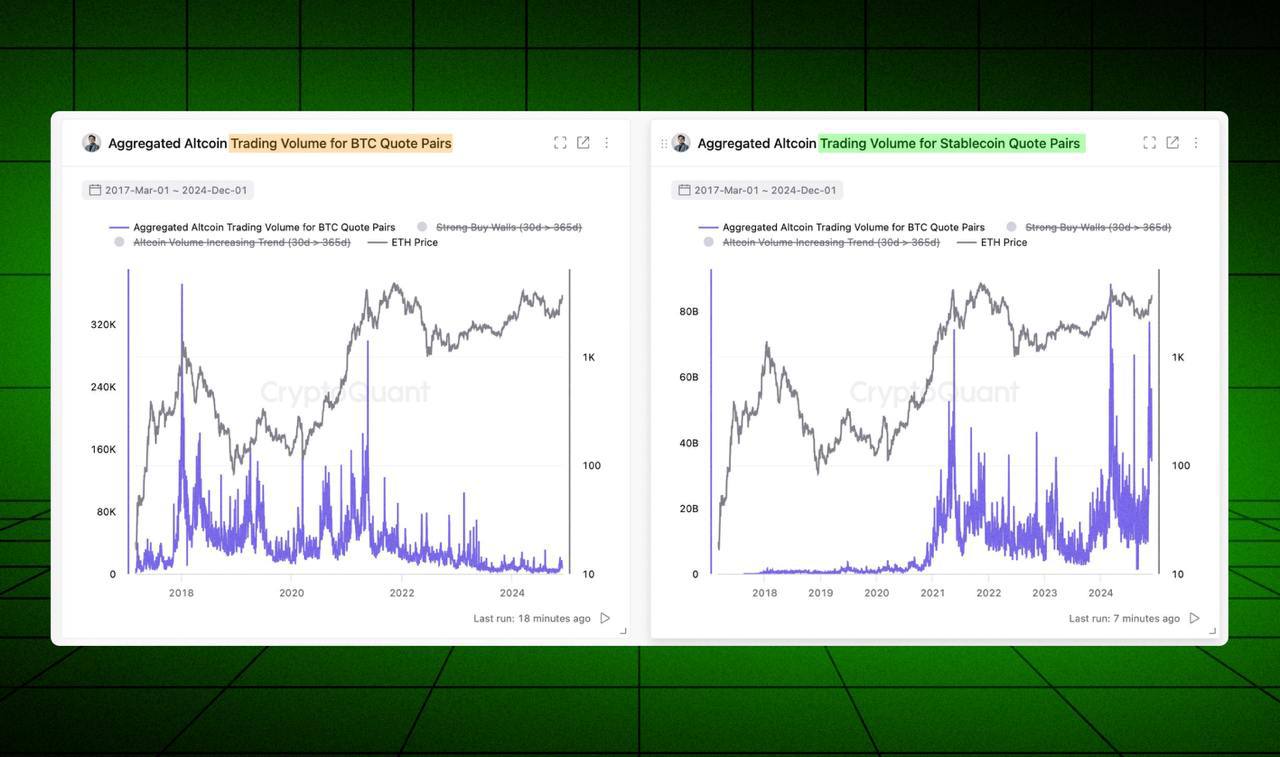 CryptoQuant: перелив из BTC больше не является главным фактором для начала альтсезона  Аналитики указывают, что увеличение торгового объема альткоинов связано не с парами BTC, а со стейблами — это свидетельствует о реальном росте рынка, а не о классчиеской схеме ротации активов, как было раньше: BTC → ETH → ALTS  Раньше считалось, что ликвидность внутри рынка просто перераспределяется между активами, периодически инициируя альтсезоны. Теперь же запуск альтсезона происходит за счет притока новой ликвидности в рынок через стейблкоины  Вывод: с приходом ETF правила игры изменились, и прежние модели больше не работают  Согласен с этим или нет, обсуждаем в комментариях     Обменник   Отзывы   Партнерство