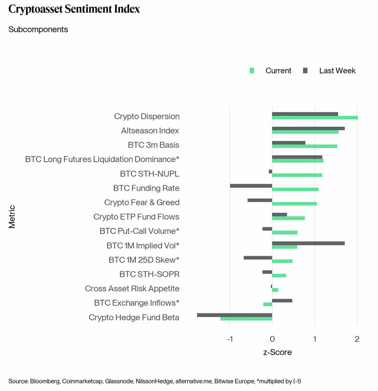 Старший аналитик Bitwise:   • Индекс настроений по криптоактивам вырос с 0.23 до 0.91 за неделю. Поисковые запросы "altcoin" достигли 5-летнего максимума, а "Ethereum" - 3-летнего пика в Google Trends, что является классическим признаком спекулятивного ажиотажа и может предшествовать истощению покупательского спроса.    Bitwise решили поделиться признаками "перегрева" после того, как BTC спустился с хаев в $124.5к до $117.5 - прекрасное чувство времени.   Торговый клуб   Поддержка