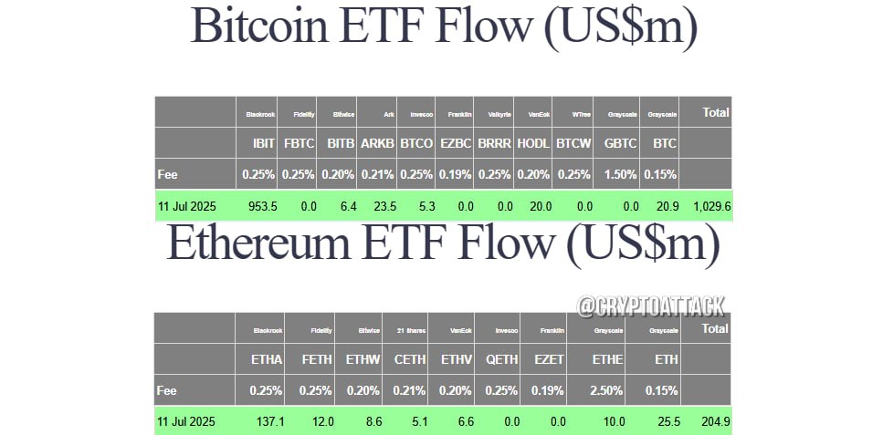 #BTC #ETH #ETF Вчера общий чистый приток спотовых BTC-ETF составил ~$1,03 млрд. Общий чистый приток спотовых ETH-ETF составил $204,9 млн.