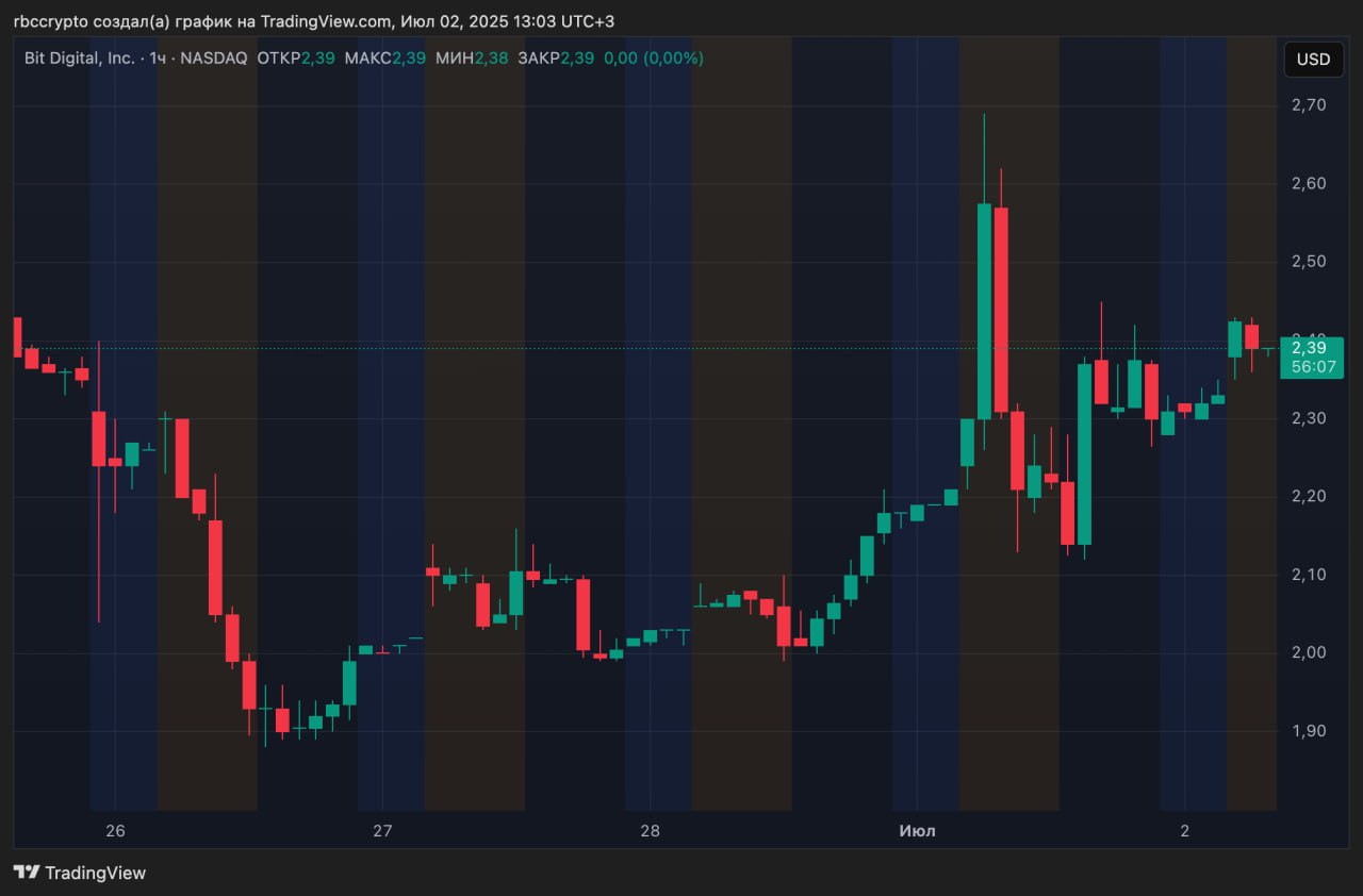 Крупный майнер привлек $163 млн для покупки Ethereum, окончательно свернув добычу биткоина  Майнинговая компания Bit Digital  тикер BTBT, Nasdaq  привлекла почти $163 млн через размещение акций. Средства направят на покупку Ethereum и реализацию нового стратегического курса: вместо добычи биткоина компания сосредоточится на хранении и стейкинге ETH.  Bit Digital начала накапливать «эфир» еще в 2022 году. По итогам первого квартала 2025 года на балансе компании было 24 434 ETH  около $59,8 млн  и 417,6 BTC  примерно $44,9 млн . Биткоины планируется постепенно продать, полностью перейдя на Ethereum.  О смене стратегии компания объявила на прошлой неделе. За несколько дней с момента анонса ее капитализация выросла на $100 млн — до $594 млн.  Это не единственная попытка превратить Ethereum в резервный актив. В мае группа фондов и инфраструктурных компаний инвестировала $425 млн в американскую маркетинговую компанию SharpLink Gaming  тикер SBET, Nasdaq . Проект возглавил сооснователь Ethereum Джозеф Любин. Основным направлением SharpLink стало накопление ETH в качестве корпоративного резерва.  Аналогичный шаг предприняла майнинговая компания BitMine Immersion Technologies  тикер BMNR, NYSE , которая в понедельник привлекла $250 млн в рамках частного размещения. Средства направят на формирование Ethereum-резерва. Сделку организовала группа инвесторов, в числе которых Fundstrat, Pantera, Galaxy Digital, DCG, криптобиржа Kraken и другие. Главой совета директоров BitMine стал основатель Fundstrat Том Ли.    Материал по теме: «Эфир на акцию». Почему компании ставят на Ethereum вместо биткоина  Присоединяйтесь к форуму РБК Крипто