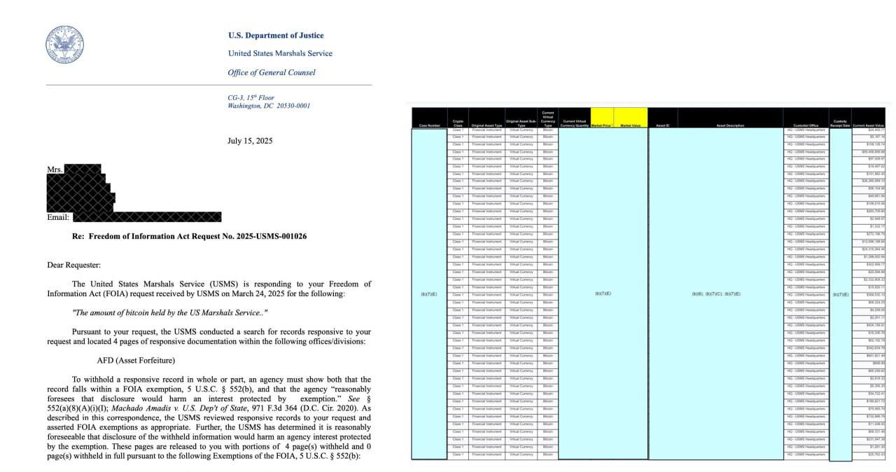 У США не 200 000 BTC, а всего 28 000? СМИ пишут, что у американских властей не 207 000 BTC, как считалось ранее, а лишь 28 988 BTC. Источник — отчет Службы маршалов США, опубликованный участницей криптосообщества. Документ был найден в ответ на пари с другим крипто-фаном. Сенатор Синтия Ламмис назвала возможную распродажу биткоинов стратегической ошибкой. Однако она подчеркнула: у нее нет подтверждения, что США действительно сократили резервы на 80%. Важно: речь идет только о балансе Службы маршалов. Остальные конфискованные монеты могут находиться в распоряжении других ведомств. Отсюда и расхождение в цифрах. Некоторые пользователи уже бьют тревогу, путая отчёт с полной картиной. Такие панические сообщения могут спровоцировать излишнюю негативную реакцию на рынке. Заметки Майнера Чат YouTube