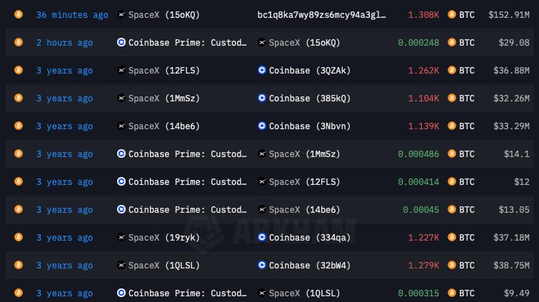 SpaceX Илона Маска впервые за 3 года перевела 1 308 BTC на неизвестный адрес — ставь реакцию для поддержки канала
