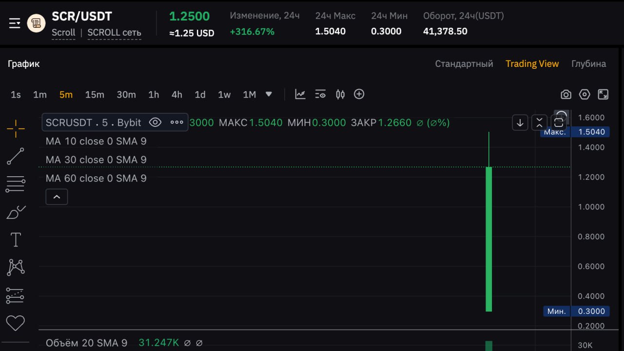 Токен SCR проекта Scroll дебютировал на биржах по цене $1,25.   Биржа Binance перенесла листинг на час — на 12:00 мск.  Если участвовали в эирдропе, делитесь результатами в ветке Эирдропы нашего форума по ссылке.