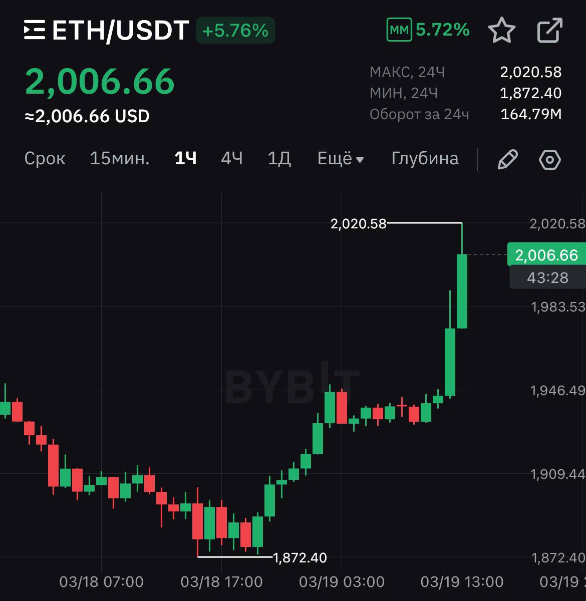 В преддверии заседания ФРС пошла ликвидность в #ETH   ‼ Сегодня 21:00 МСК — важное заседание ФРС  Федеральной резервной системы США   По прогнозам, ФРС, скорее всего, оставит процентную ставку без изменений  пауза .  Но вспомните как прошлый раз было — до заседания росли, а после, точно также быстро обломали. Имейте ввиду.