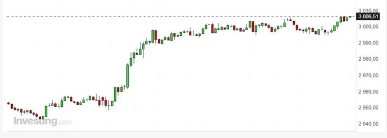 Цена за унцию золота впервые в истории превысила $3000.  #Gold    Cryptol