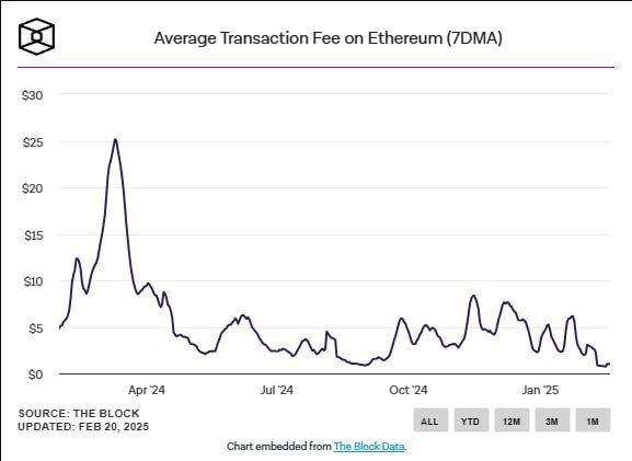 ⏬ Комиссии за транзакции в сети Ethereum снизились на 70%, что является самым низким показателем с 2020 года  Средняя 7-дневная комиссия за транзакцию Ethereum упала на 70% до $0,77, что является самым низким показателем за четыре года. Медианная цена на газ также достигла рекордно низкого уровня, составив 1,19 GWEI 15 февраля. Хотя более низкие комиссии часто стимулируют активность, снижение отражает слабый спрос, поскольку объем ончейн-транзакций Ethereum упал на 46% до $4,19 млрд, самого низкого уровня с ноября 2024 года.