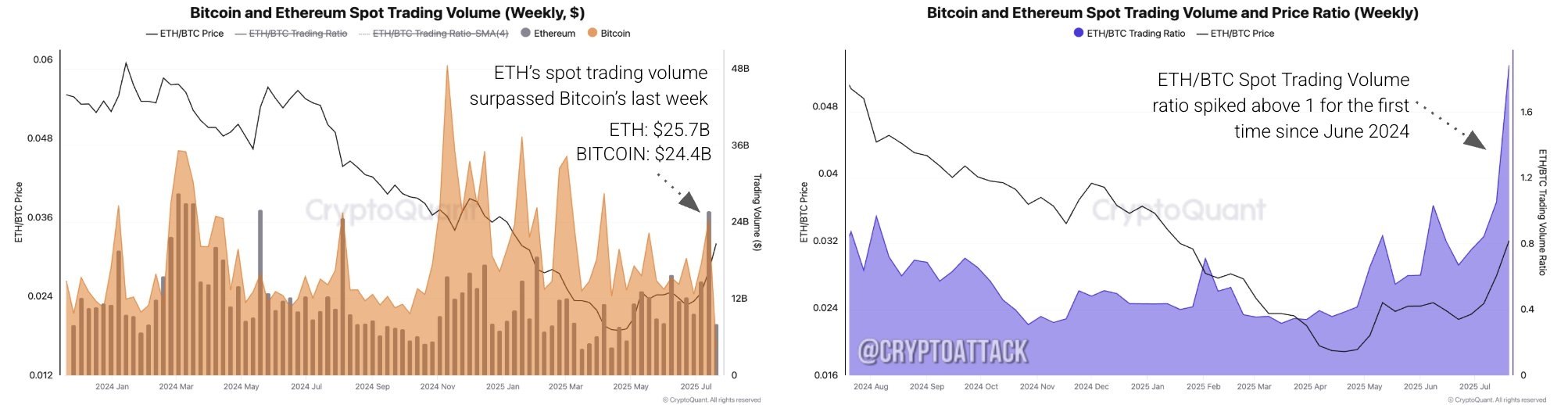 CQ: На прошлой неделе объем спотовых торгов #ETH достиг 25,7 млрд $ против 24,4 млрд $ в #BTC, что привело к тому, что соотношение спотовых объемов ETH/BTC превысило 1 впервые с июня 2024 года. Инвесторы переходят на ETH и альткоины.