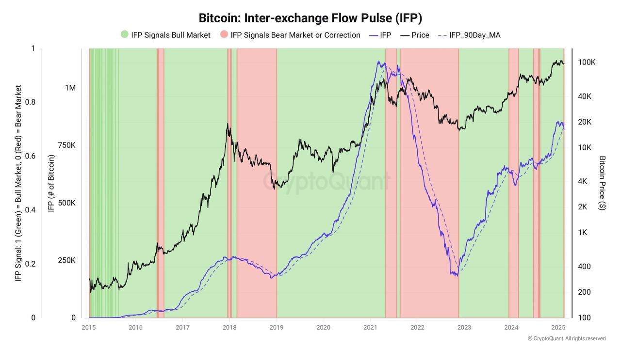 По сообщению эксперта CryptoQuant, метрика Bitcoin Inter-exchange Flow Pulse становится медвежьей, что свидетельствует о снижении склонности рынка к риску и потенциально может означать начало медвежьей фазы.