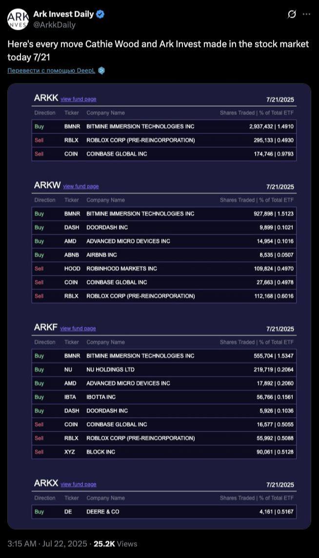 Кэти Вуд из Ark Invest начала приобретать акции компании Bitmine, которая владеет эфиром на сумму 1,000,000,000$.   Экспозиция в BMNR составляет примерно 175 миллионов долларов.  Оставайтесь в курсе последних новостей вместе с