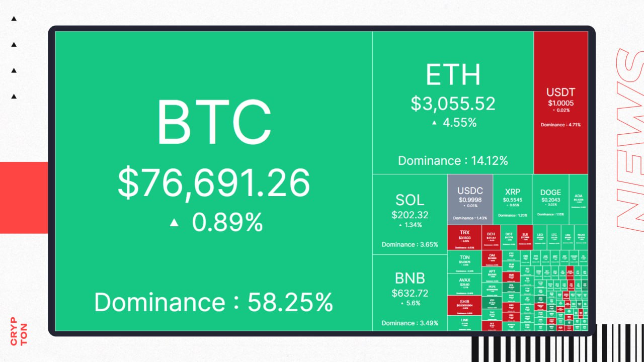 Крипторынок продолжает расти #Обсуждаемое   Вчера поздним вечером BTC вновь установил новый ATH на отметке $77 252.    Lookonchain считают, что рост продолжится:    Радужная диаграмма показывает, что BTC далёк от своего пика;   Текущий RSI = 70,38, что говорит о сохранении потенциала роста;   На тепловой карте текущая цена обозначена синим цветом;   По индикатору 2-Year MA Multiplier BTC ещё не достиг пика.  Средняя стоимость добычи 1 BTC сейчас составляет  $81 400.  А как считаете вы, рост BTC продолжится?    Зарабатываем вместе   Чат   Экосистема Crypton